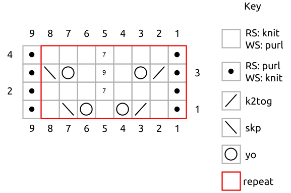 Example chart for knitting flat back and forth.